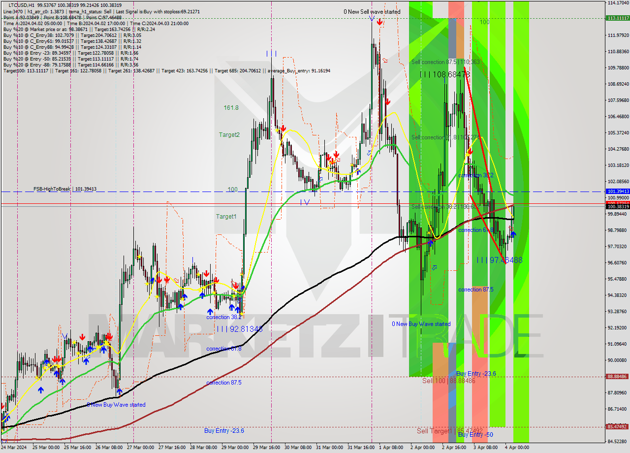 LTCUSD MultiTimeframe analysis at date 2024.04.04 04:21