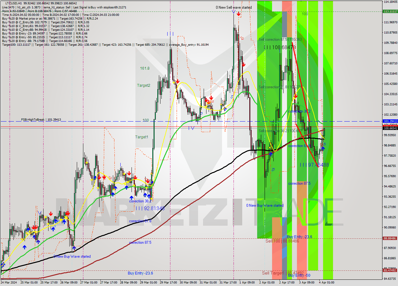 LTCUSD MultiTimeframe analysis at date 2024.04.04 05:13