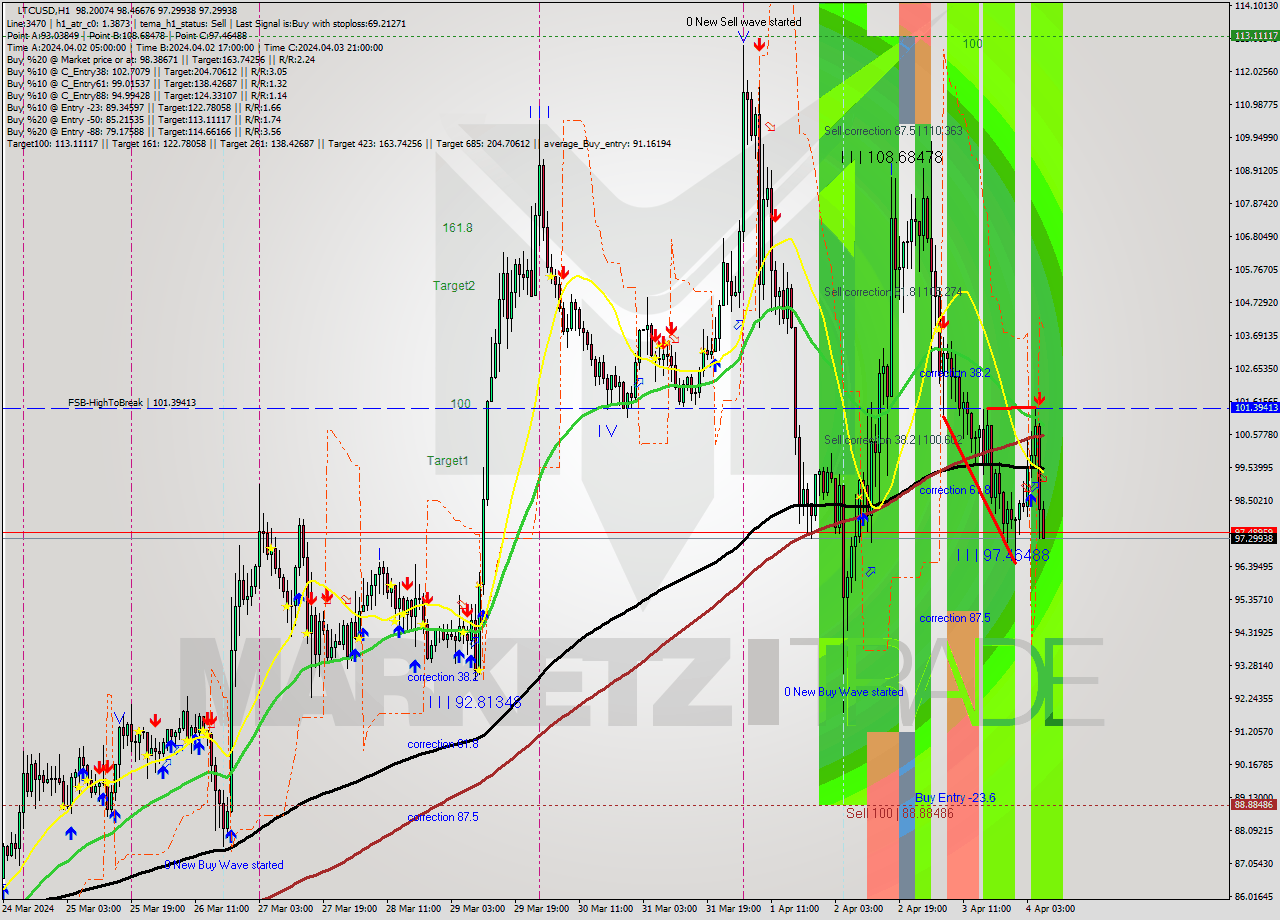 LTCUSD MultiTimeframe analysis at date 2024.04.04 07:18