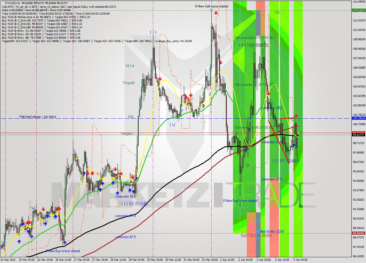LTCUSD MultiTimeframe analysis at date 2024.04.04 08:00