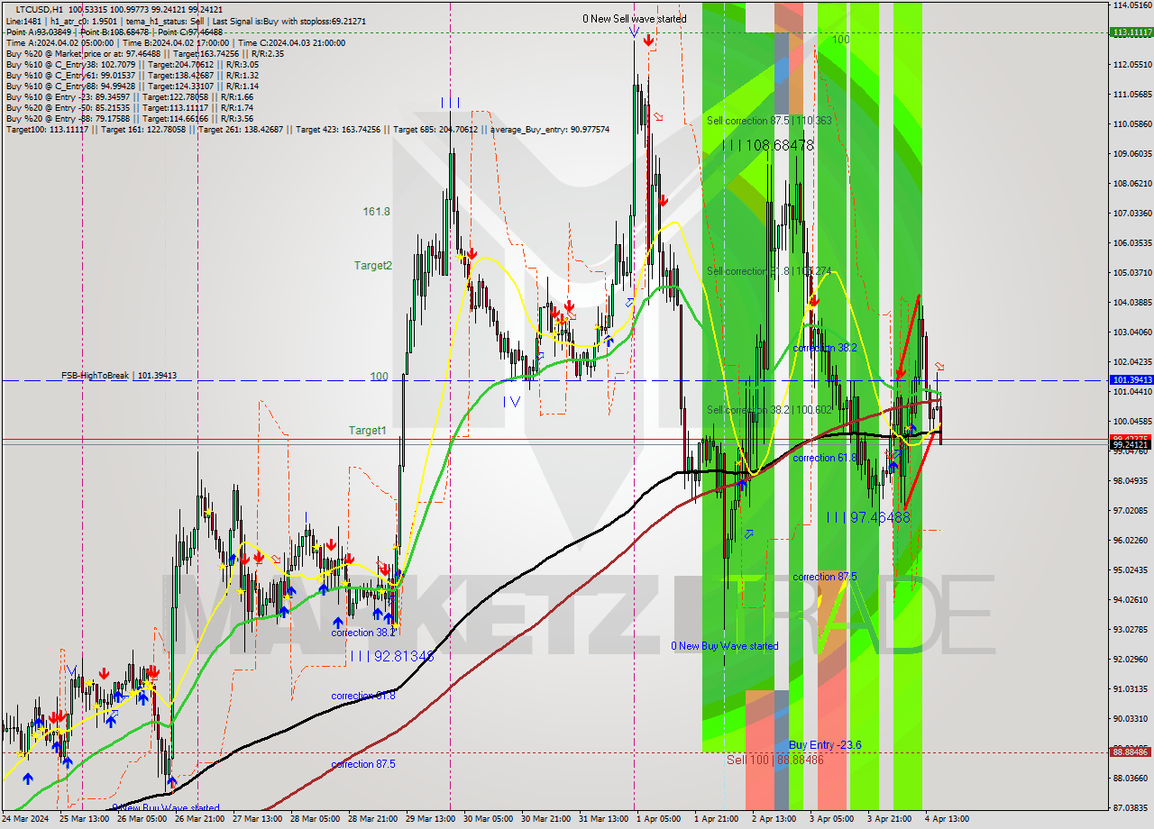 LTCUSD MultiTimeframe analysis at date 2024.04.04 17:29
