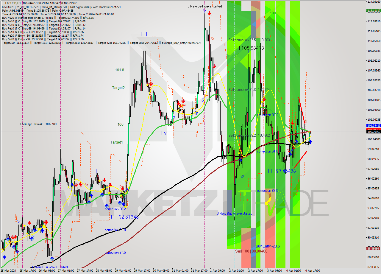 LTCUSD MultiTimeframe analysis at date 2024.04.04 21:04