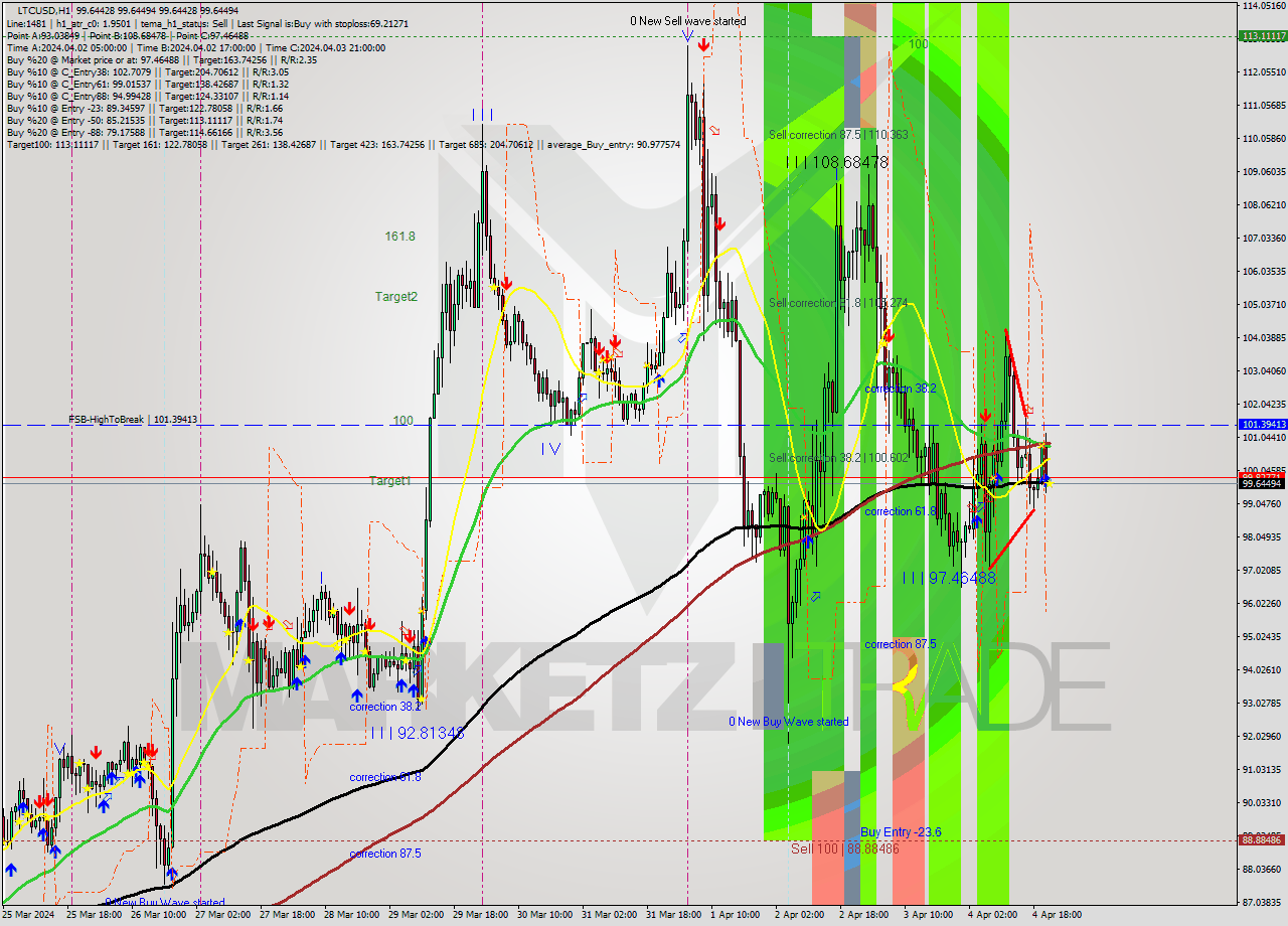 LTCUSD MultiTimeframe analysis at date 2024.04.04 22:00