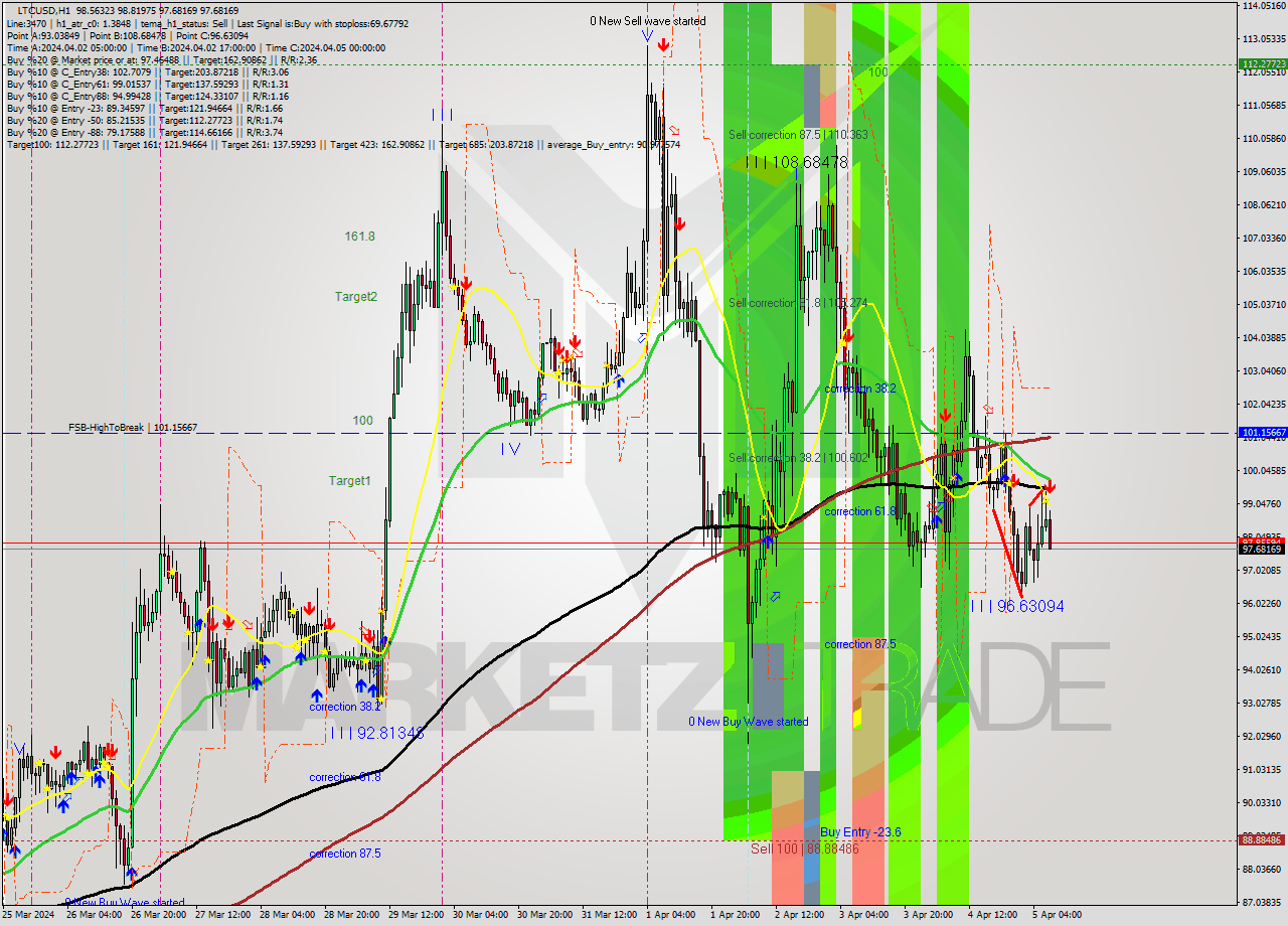 LTCUSD MultiTimeframe analysis at date 2024.04.05 08:13