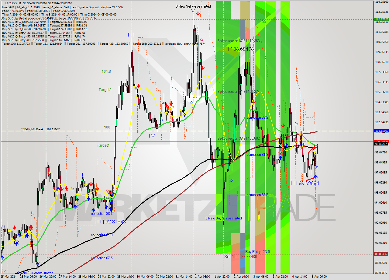 LTCUSD MultiTimeframe analysis at date 2024.04.05 10:28