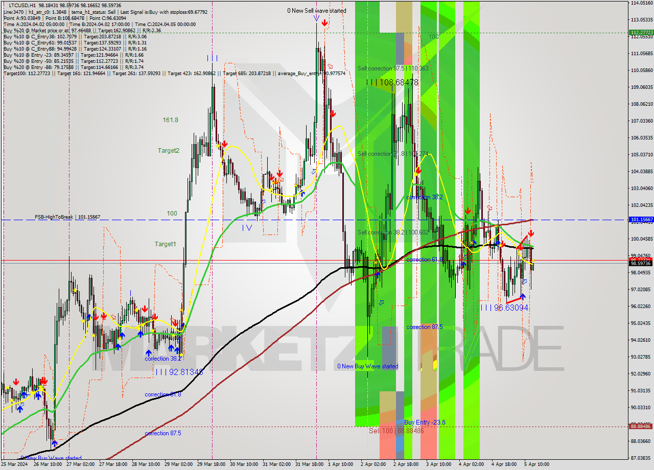LTCUSD MultiTimeframe analysis at date 2024.04.05 14:03