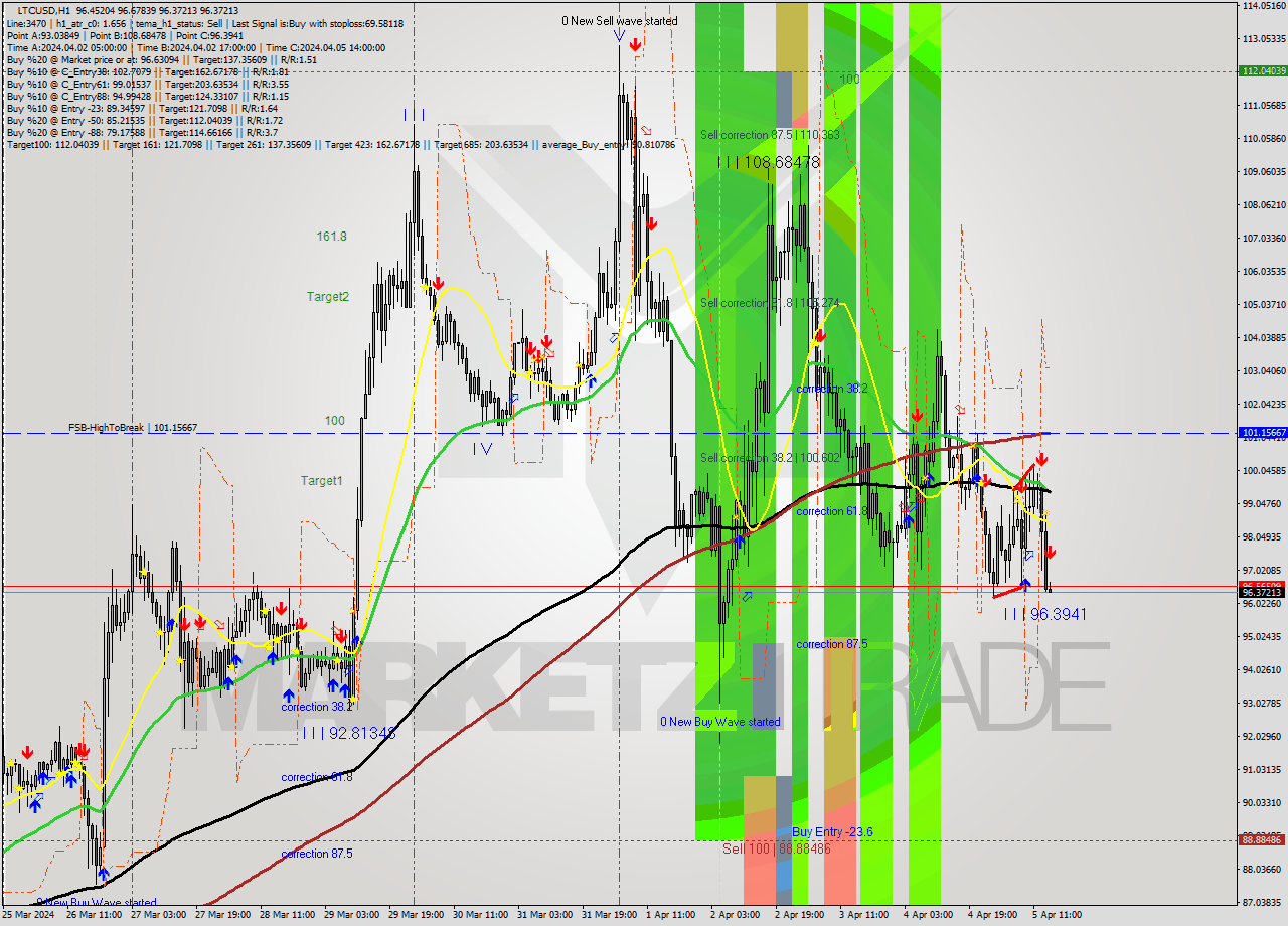 LTCUSD MultiTimeframe analysis at date 2024.04.05 15:01
