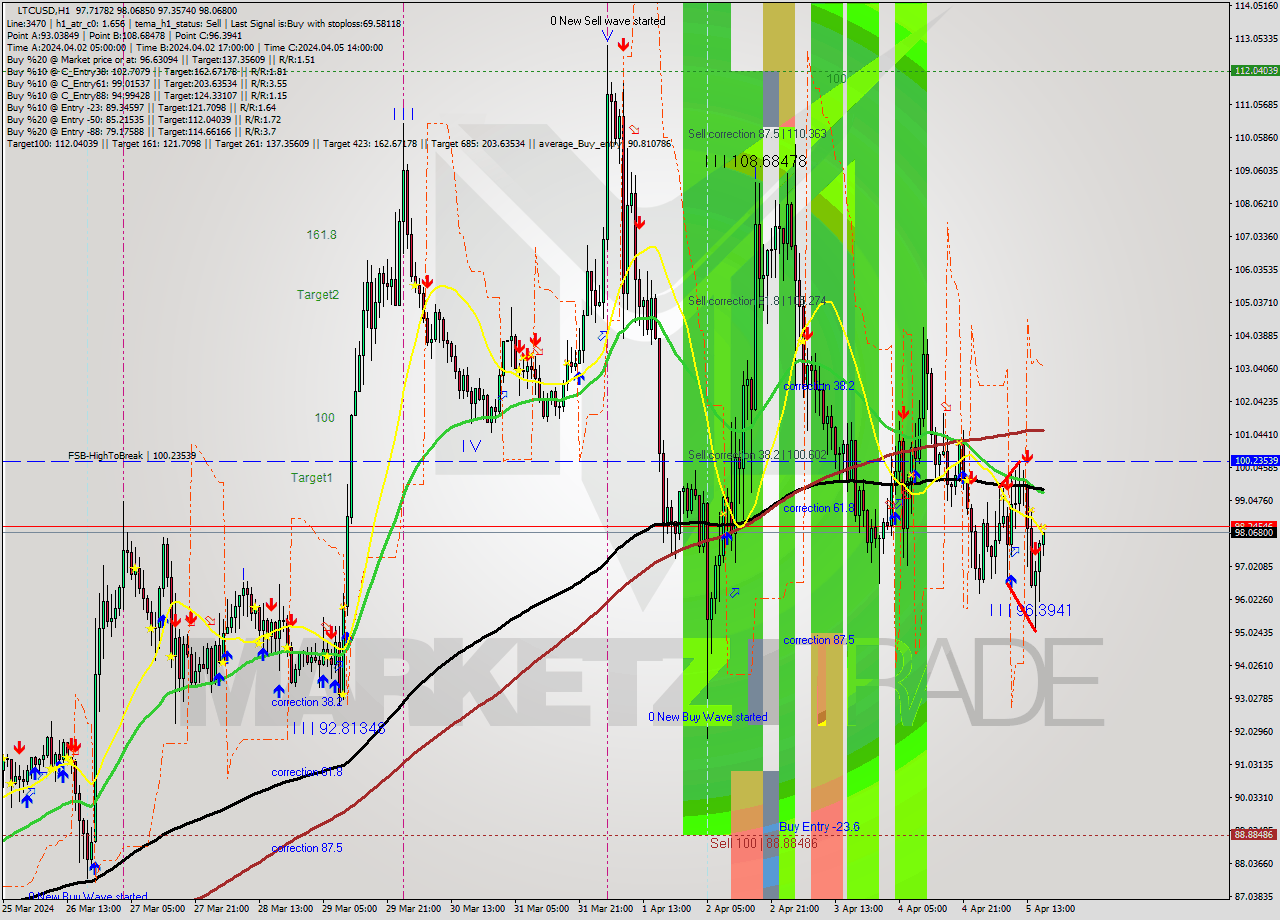 LTCUSD MultiTimeframe analysis at date 2024.04.05 17:11