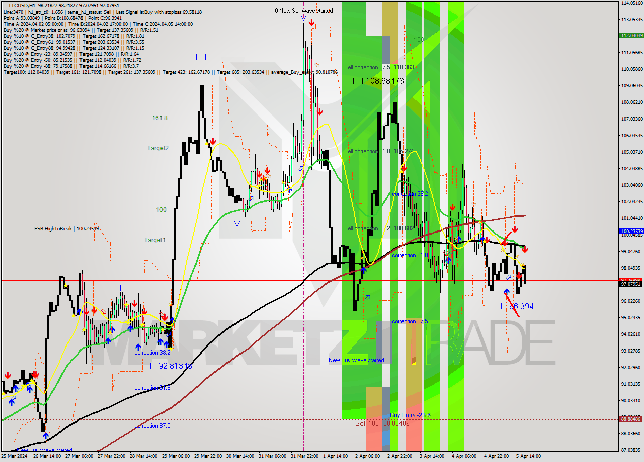 LTCUSD MultiTimeframe analysis at date 2024.04.05 18:16