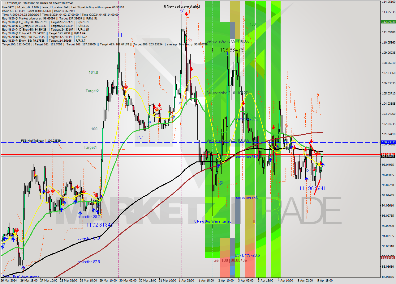 LTCUSD MultiTimeframe analysis at date 2024.04.05 22:00