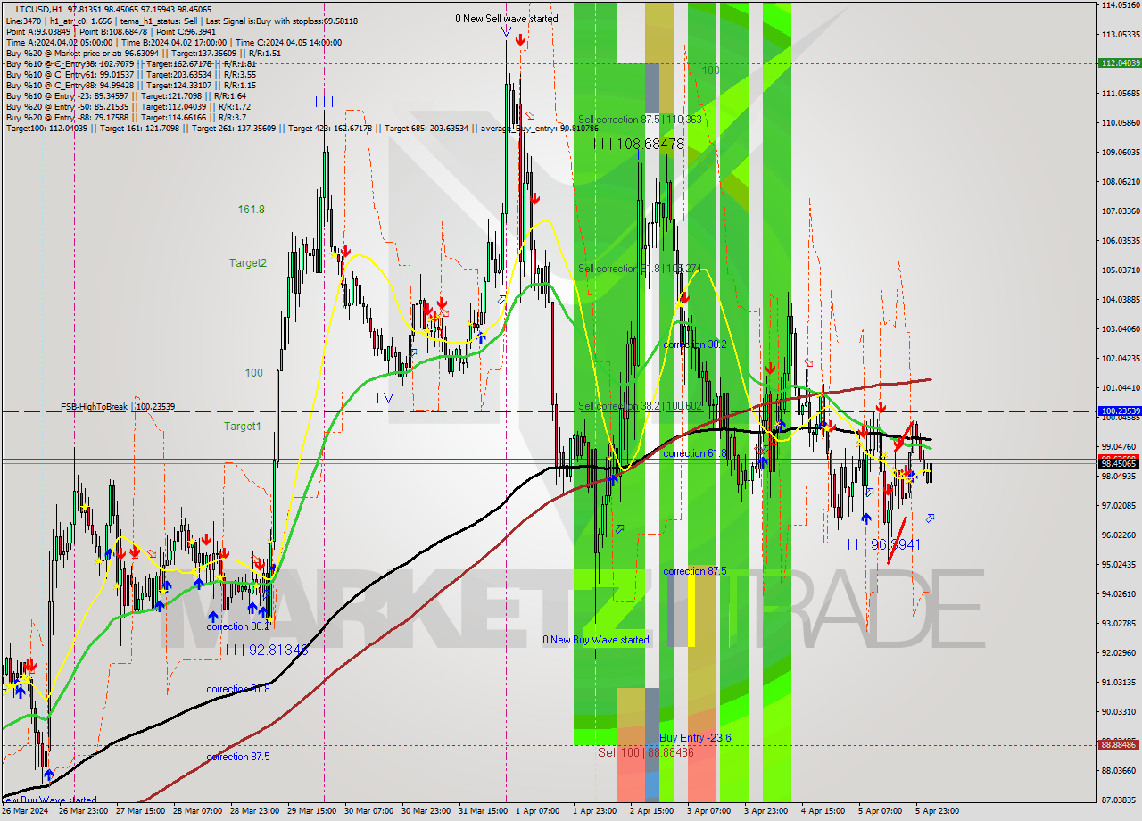LTCUSD MultiTimeframe analysis at date 2024.04.06 03:50