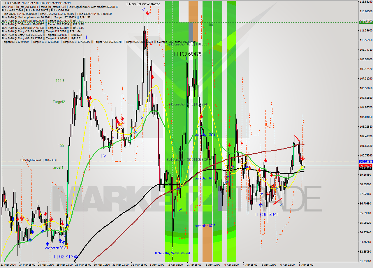 LTCUSD MultiTimeframe analysis at date 2024.04.06 22:36