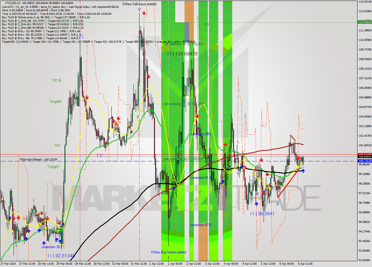LTCUSD MultiTimeframe analysis at date 2024.04.07 01:54
