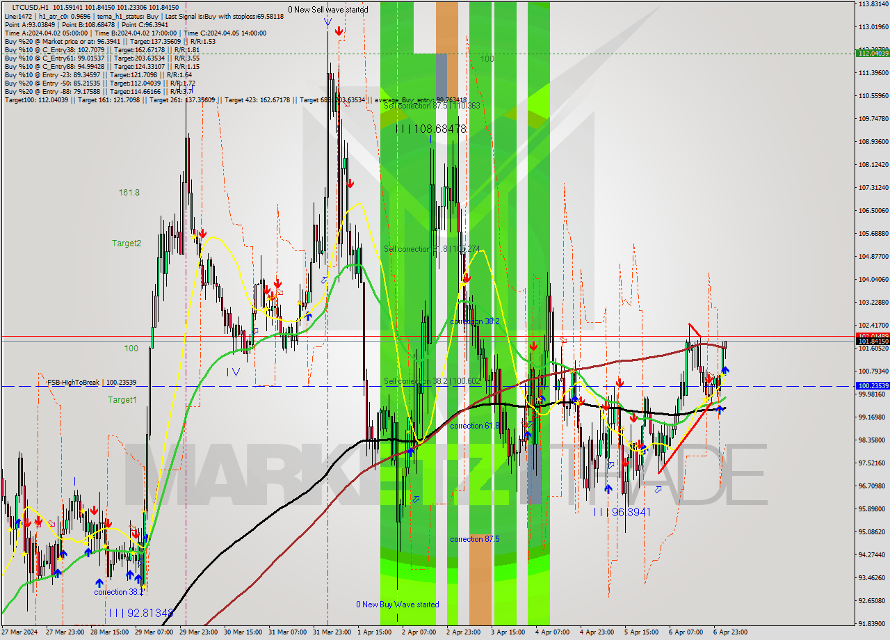 LTCUSD MultiTimeframe analysis at date 2024.04.07 03:08