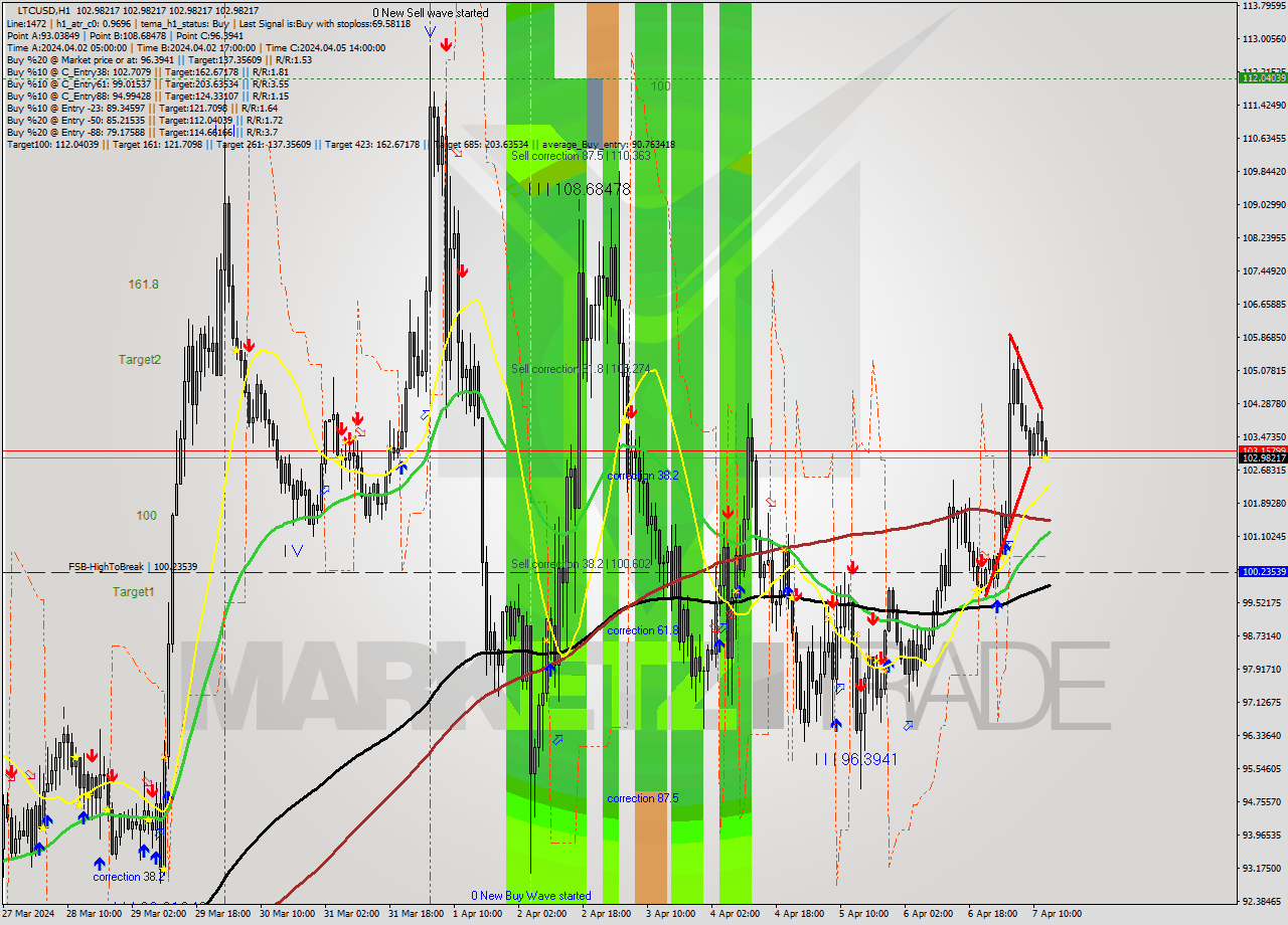 LTCUSD MultiTimeframe analysis at date 2024.04.07 14:00