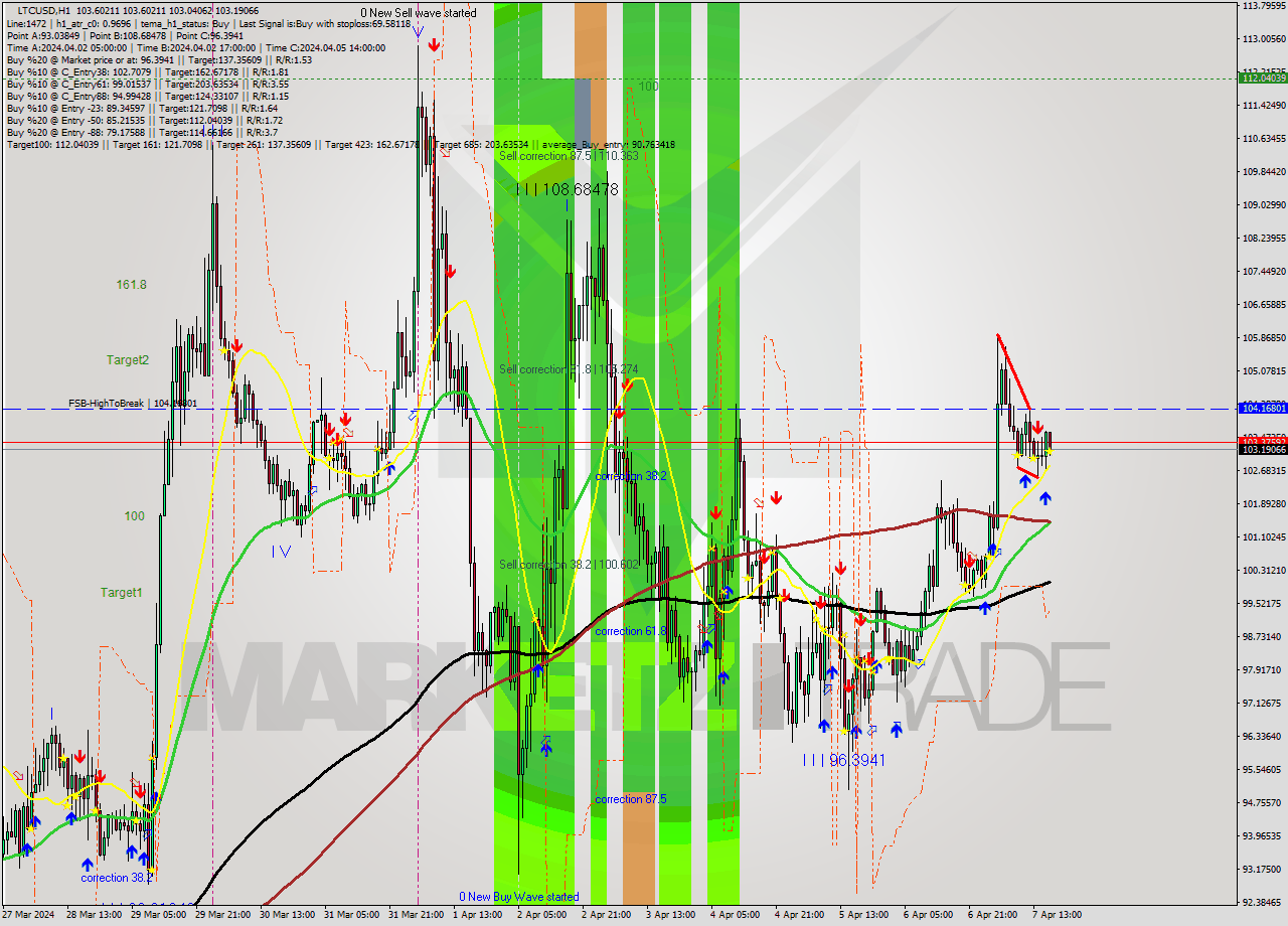 LTCUSD MultiTimeframe analysis at date 2024.04.07 16:37
