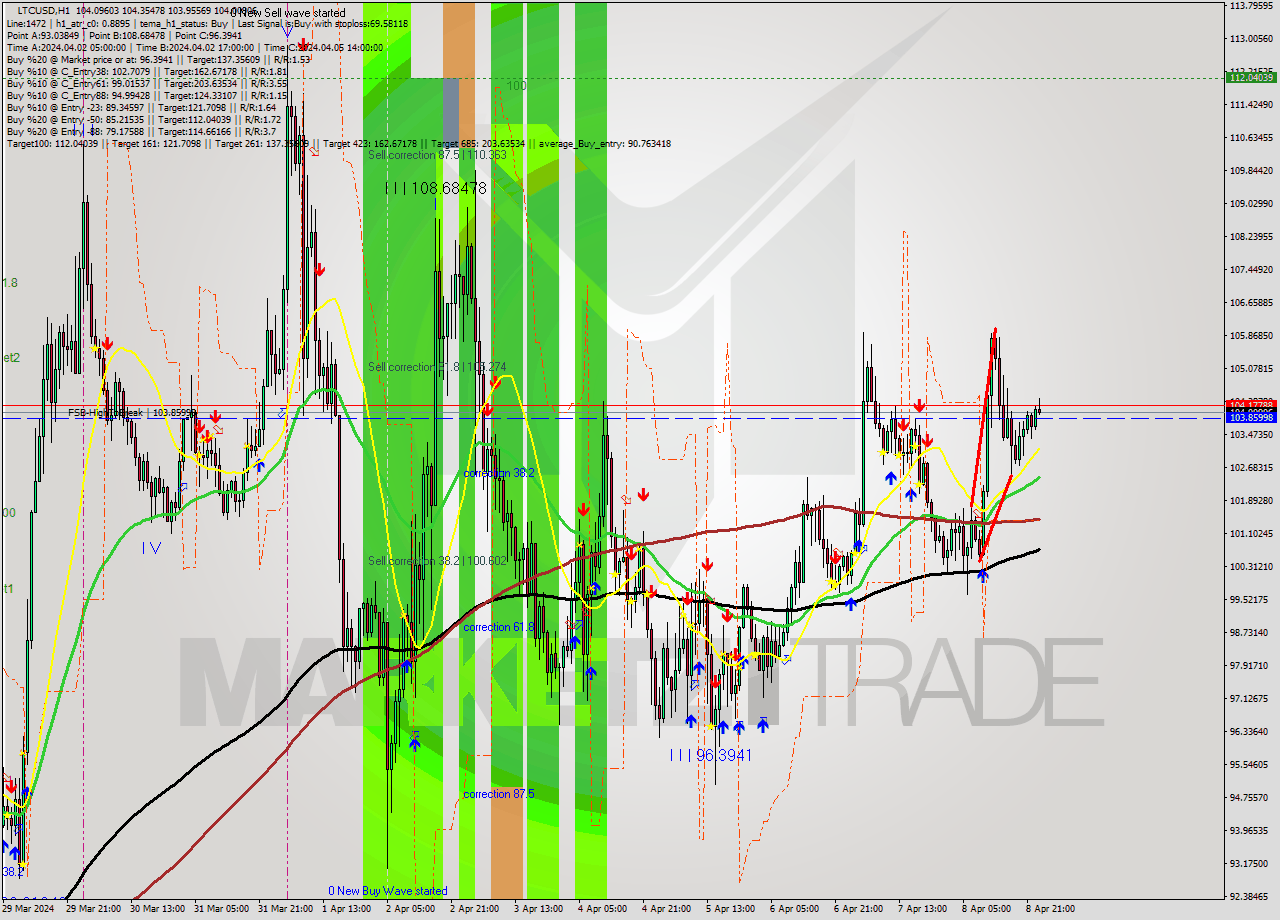 LTCUSD MultiTimeframe analysis at date 2024.04.08 10:35