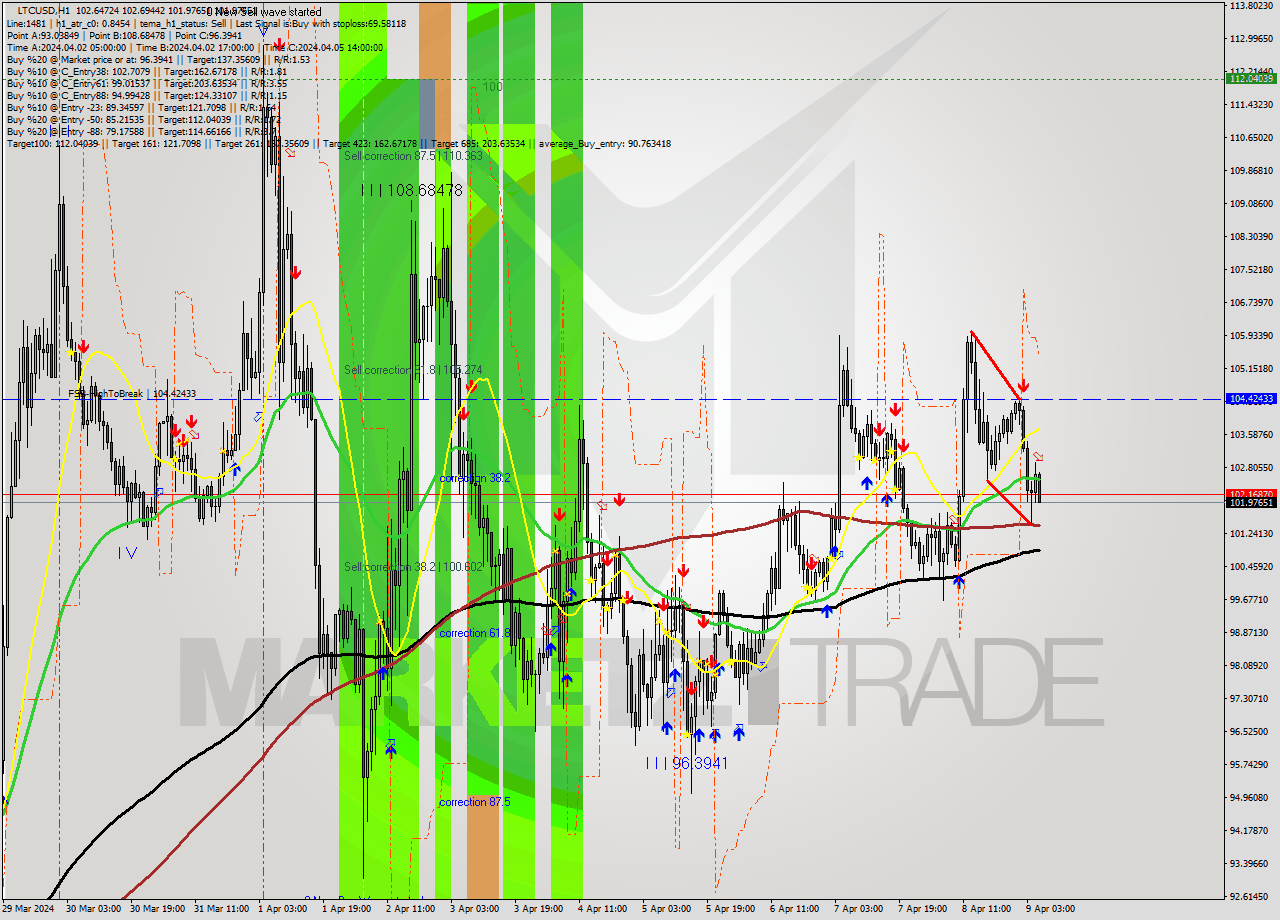 LTCUSD MultiTimeframe analysis at date 2024.04.09 06:46