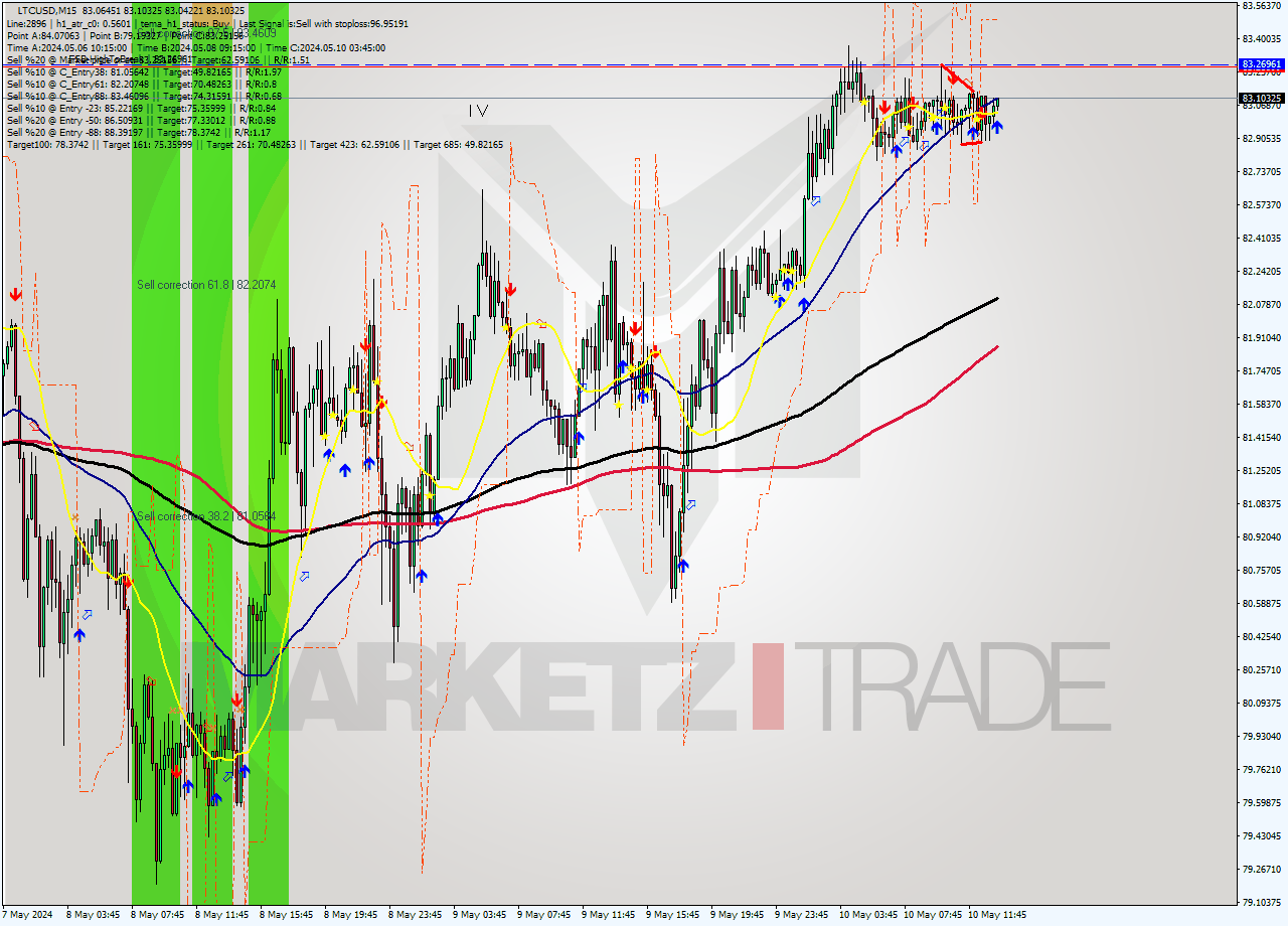 LTCUSD M15 Signal