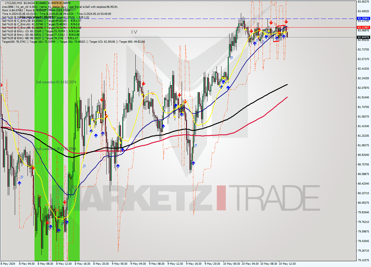 LTCUSD M15 Signal