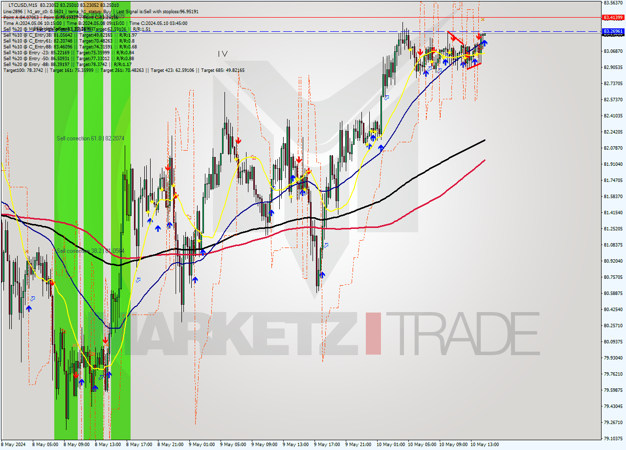 LTCUSD M15 Signal