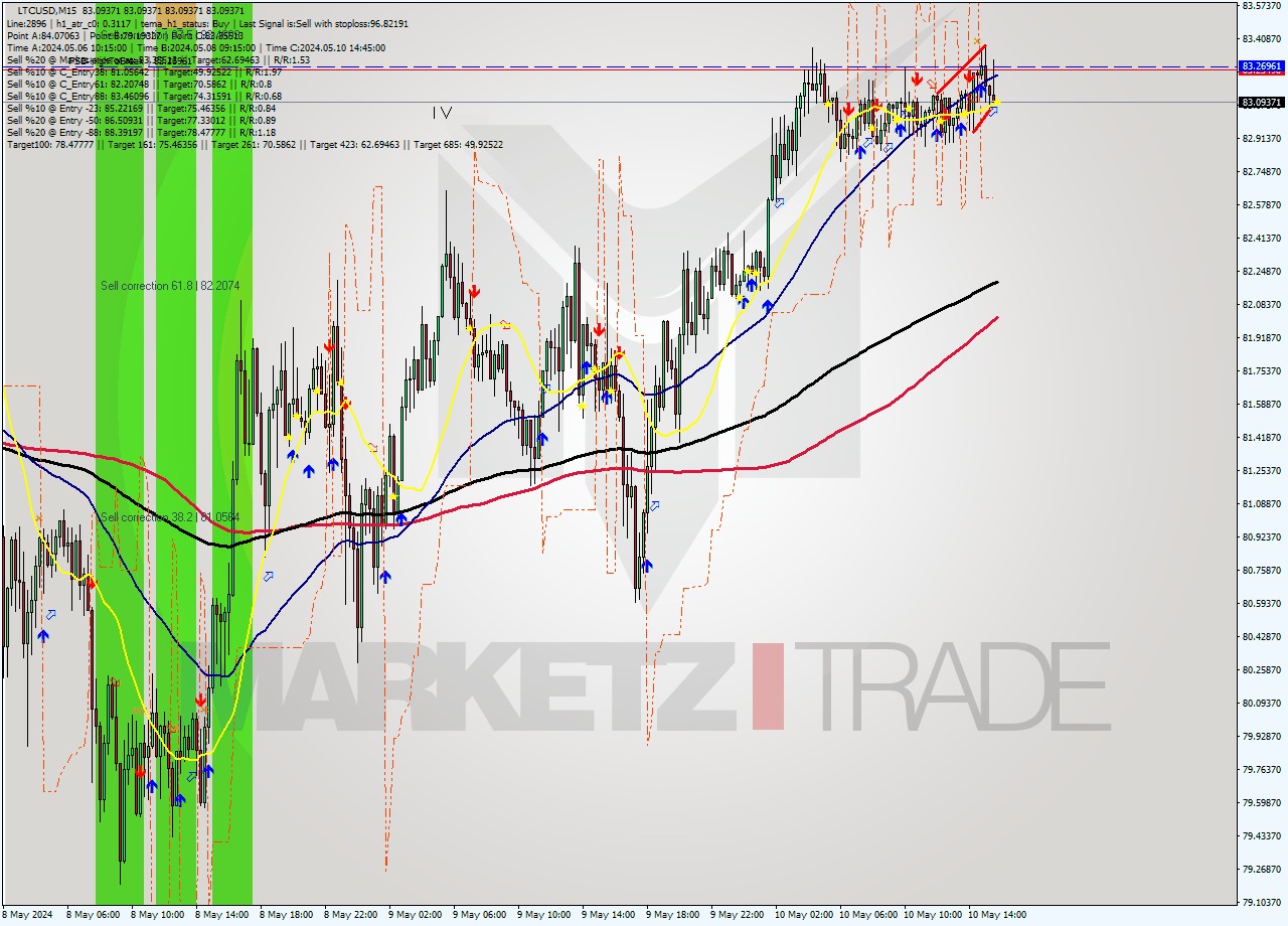 LTCUSD M15 Signal