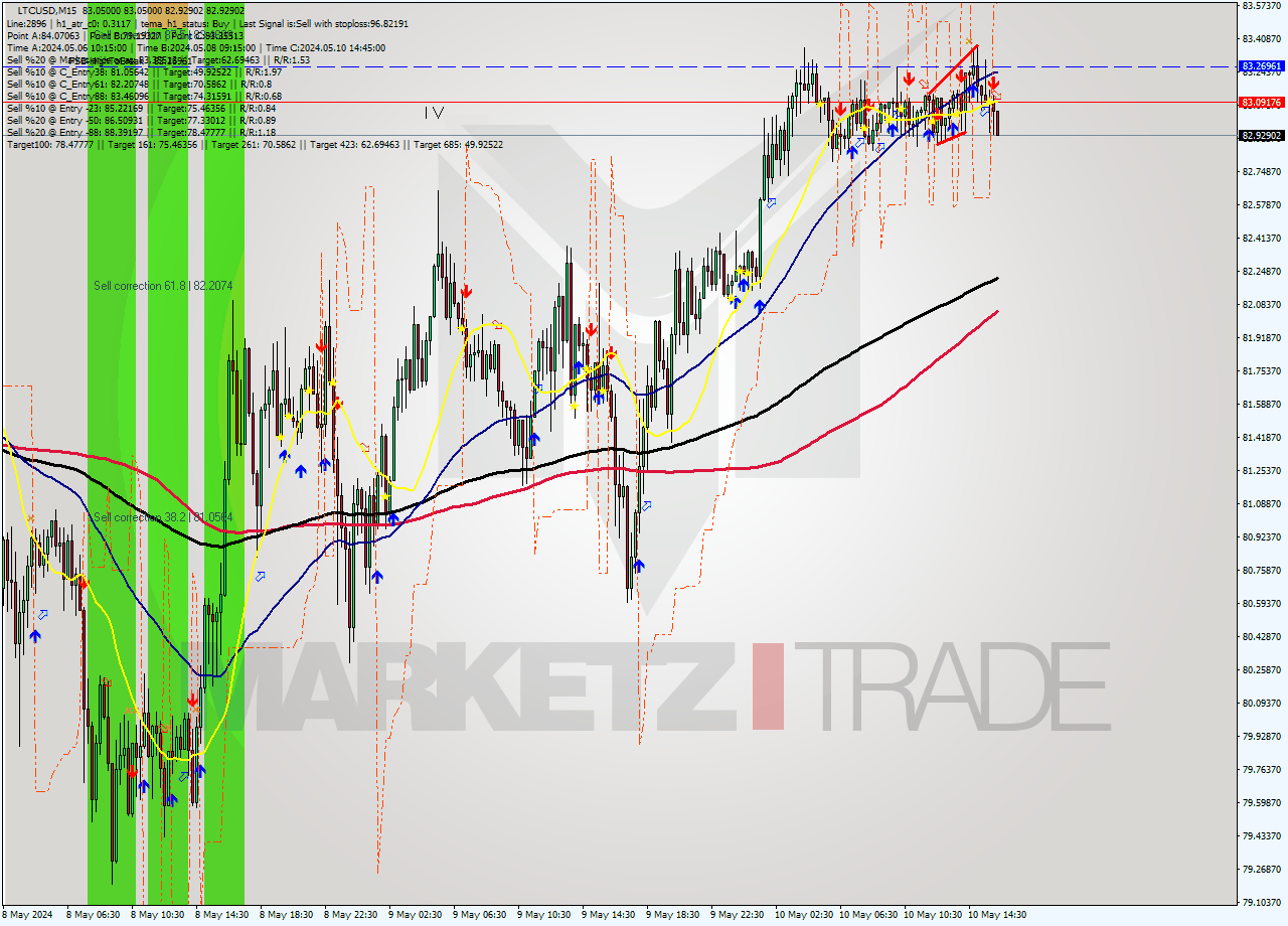 LTCUSD M15 Signal