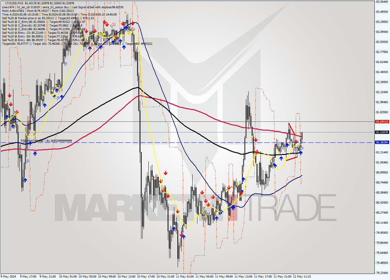 LTCUSD M15 Signal