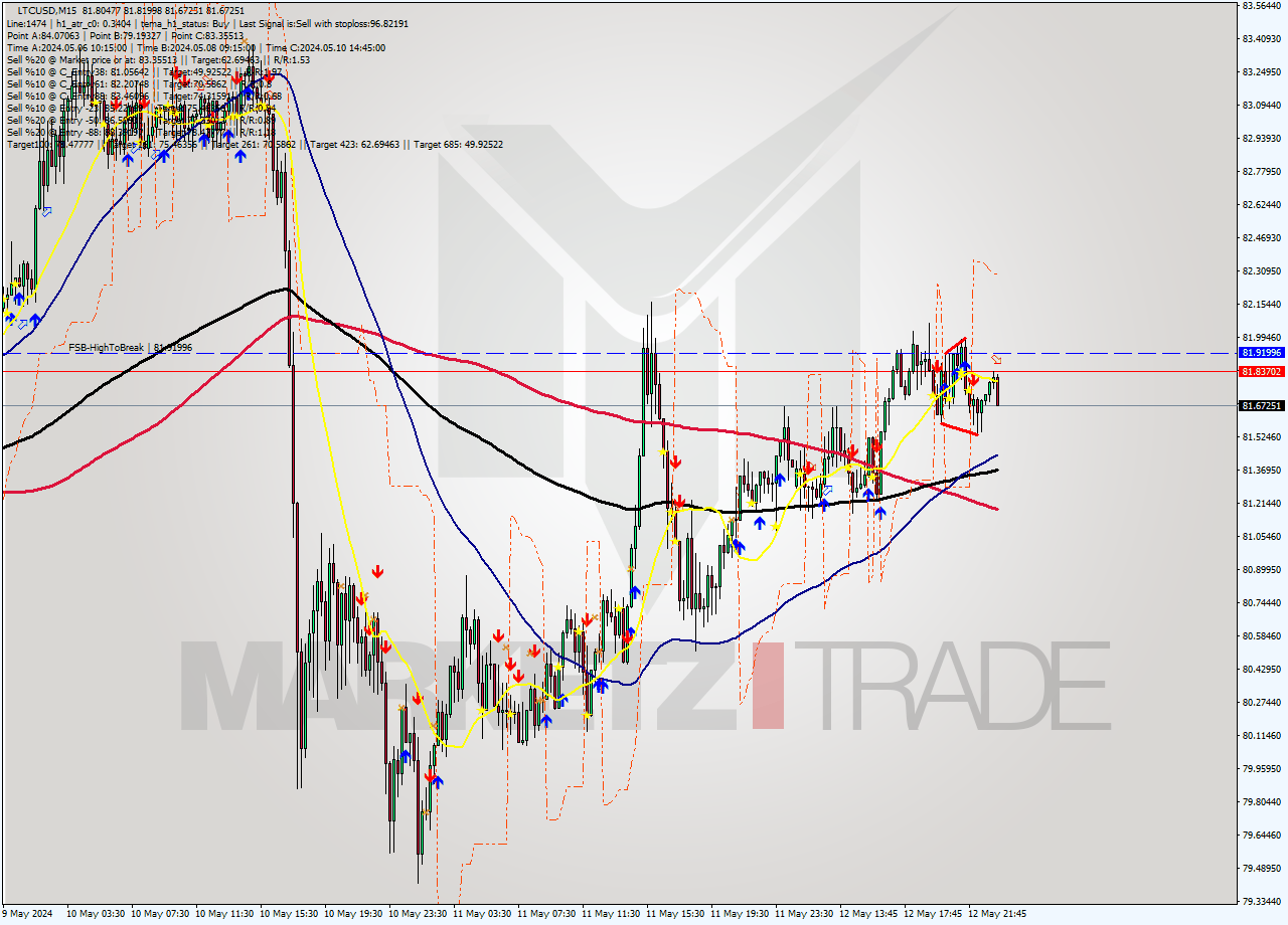 LTCUSD M15 Analysis LTCUSD M15 Signal