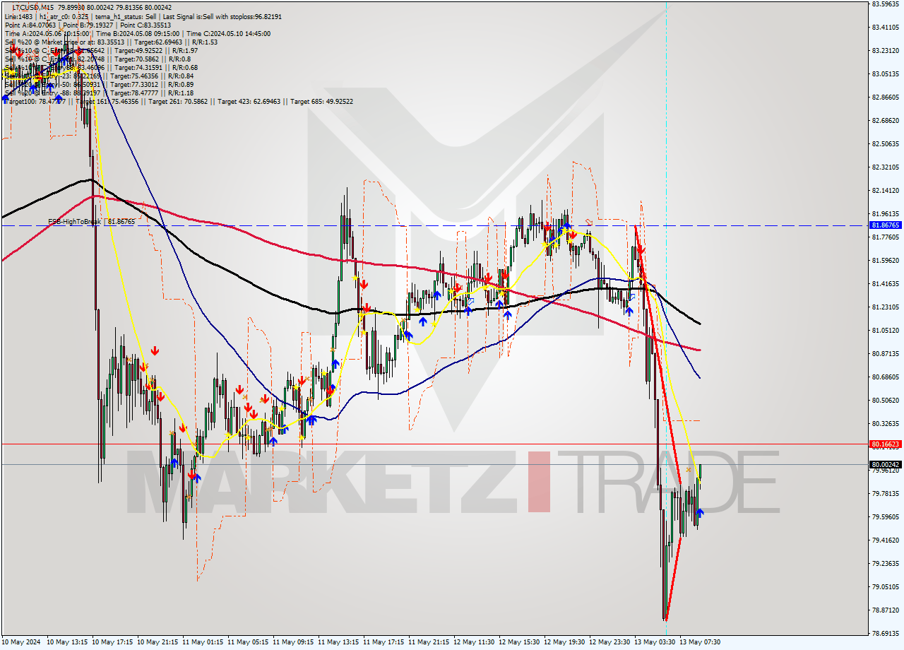 LTCUSD M15 Signal