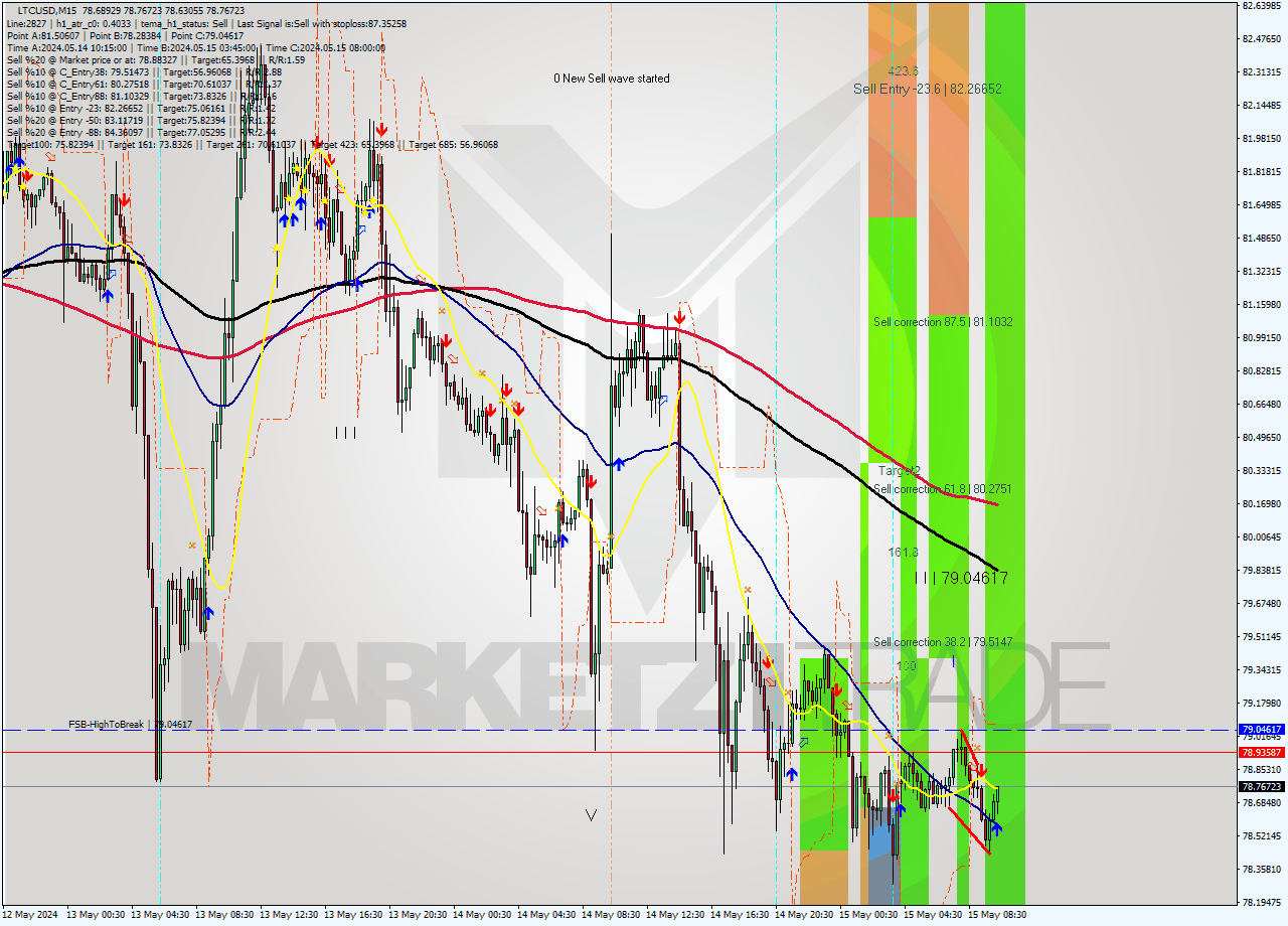 LTCUSD M15 Analysis LTCUSD M15 Signal