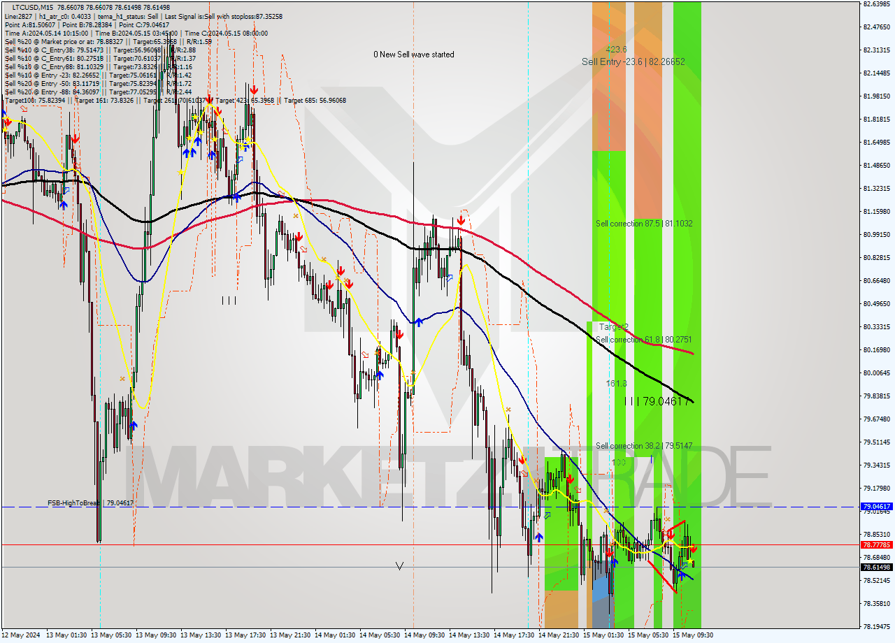 LTCUSD M15 Analysis LTCUSD M15 Signal