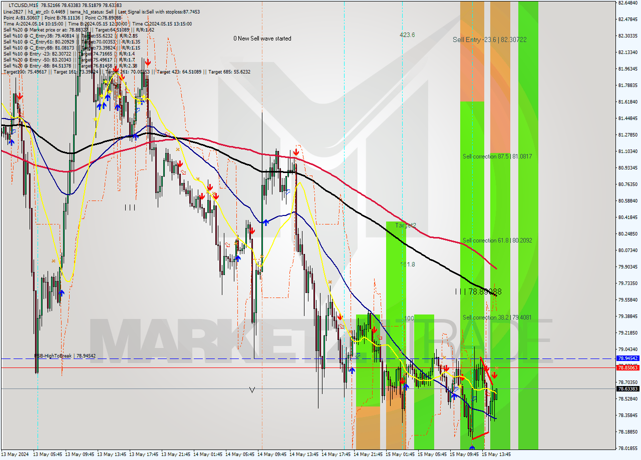 LTCUSD M15 Analysis LTCUSD M15 Signal
