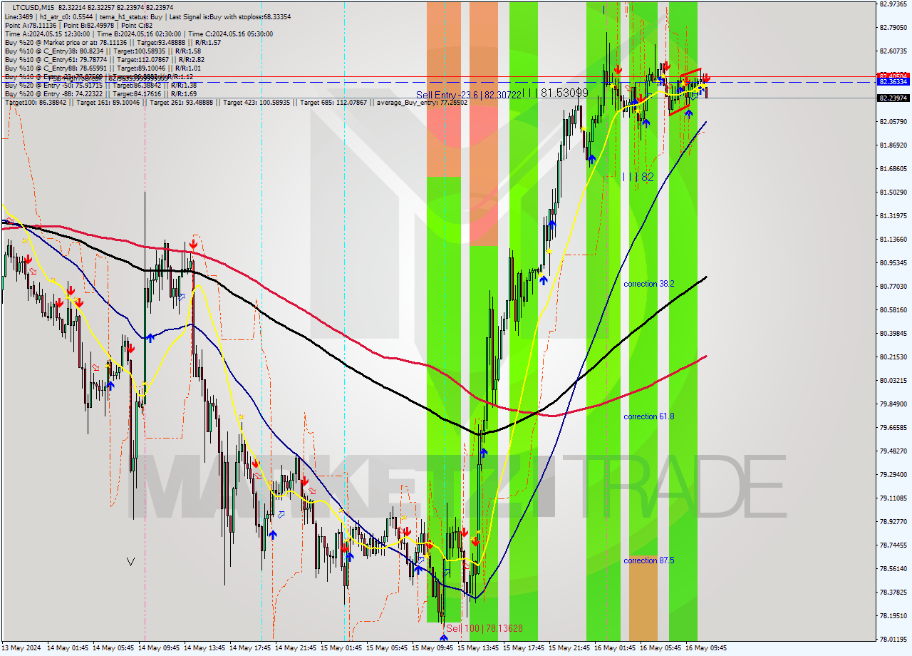 LTCUSD M15 Analysis LTCUSD M15 Signal