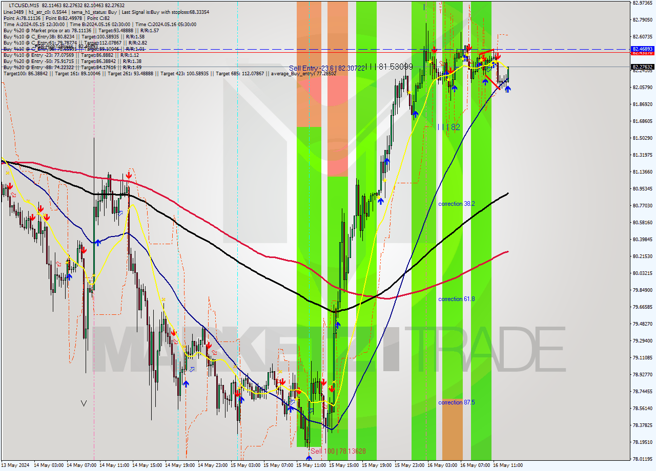 LTCUSD M15 Analysis LTCUSD M15 Signal