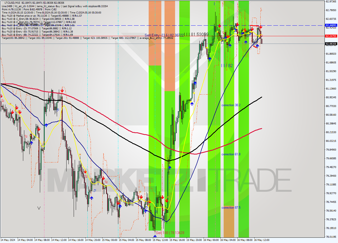 LTCUSD M15 Analysis LTCUSD M15 Signal