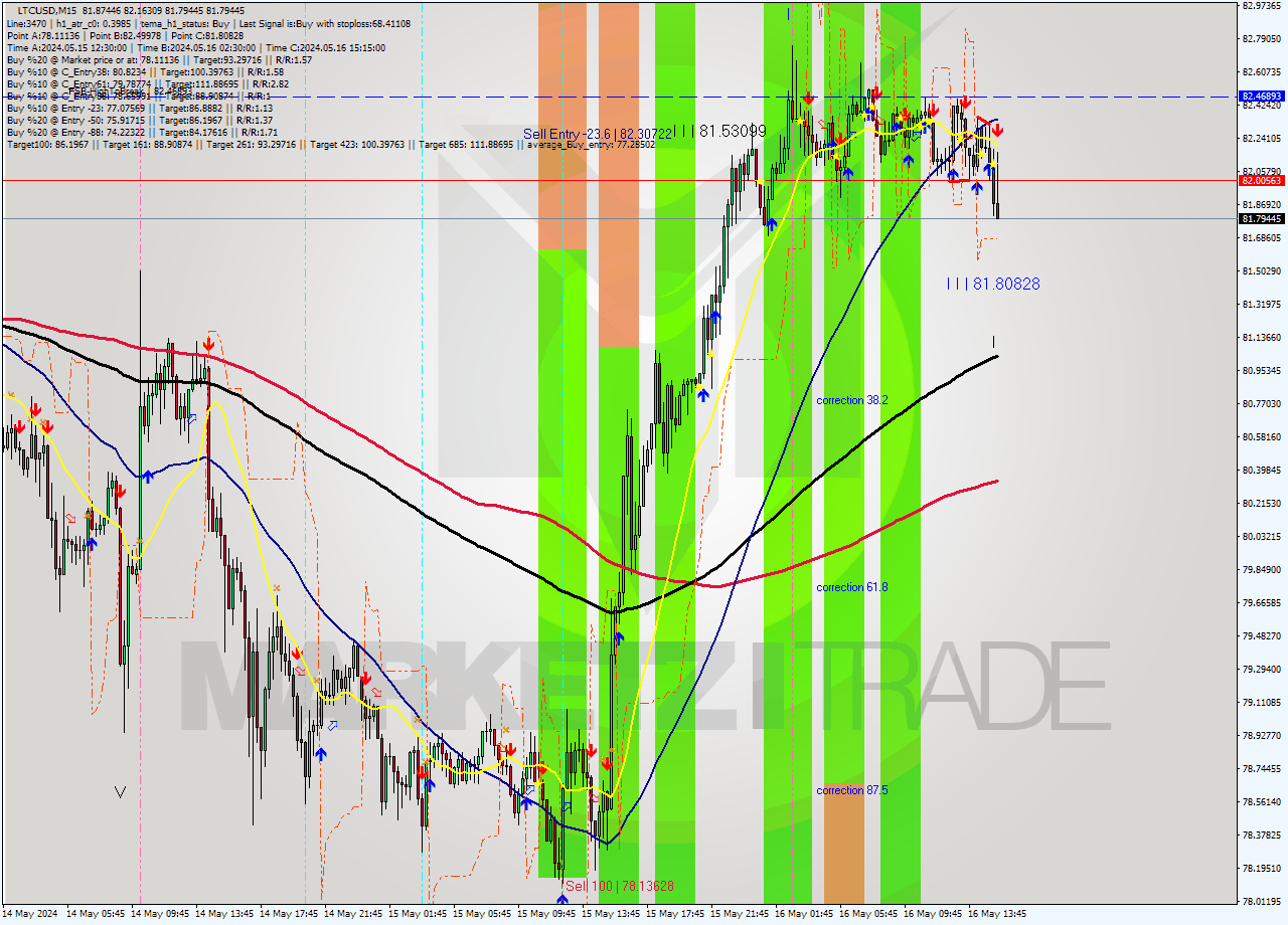 LTCUSD M15 Analysis LTCUSD M15 Signal