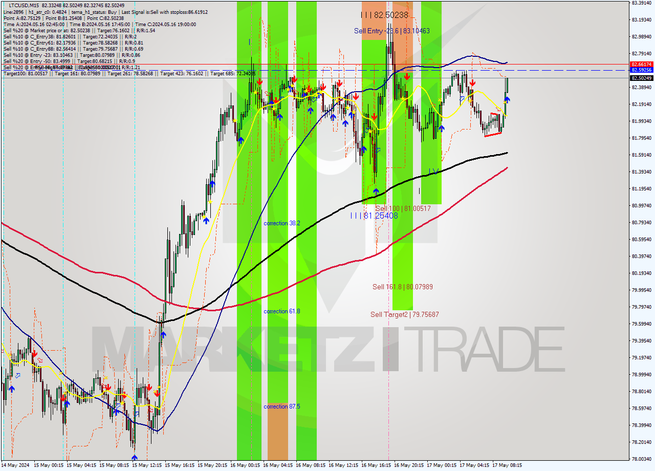 LTCUSD M15 Analysis LTCUSD M15 Signal