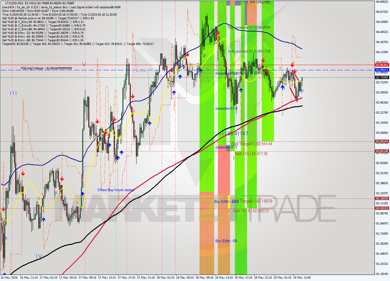 LTCUSD M15 Analysis LTCUSD M15 Signal