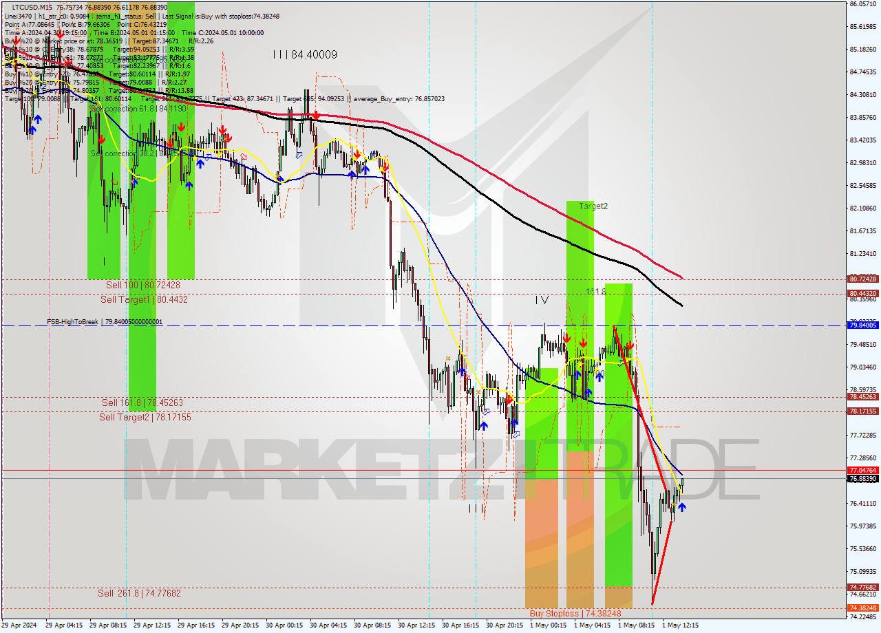 LTCUSD M15 Analysis LTCUSD M15 Signal