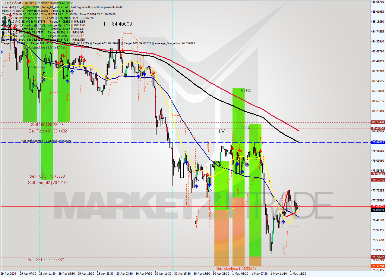 LTCUSD M15 Analysis LTCUSD M15 Signal