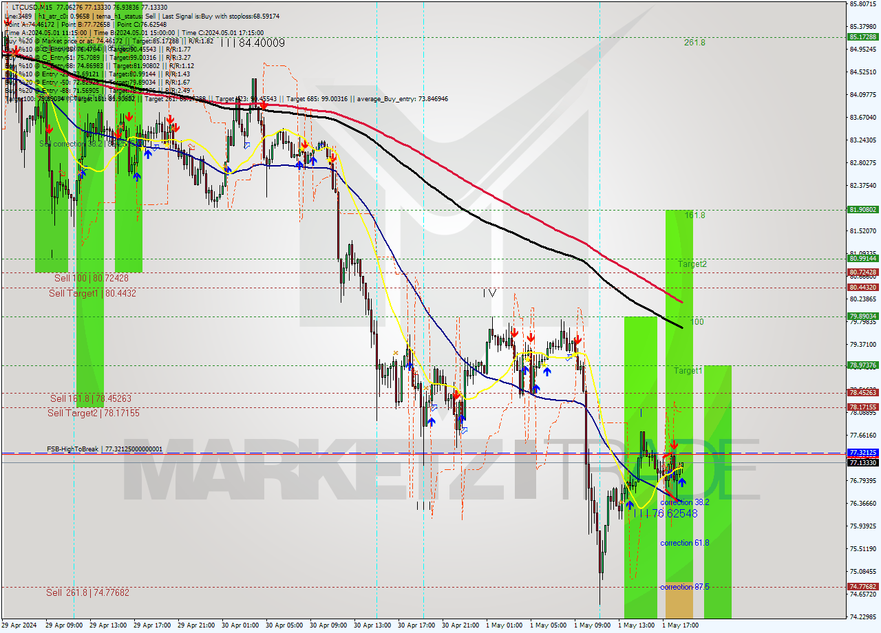 LTCUSD M15 Analysis LTCUSD M15 Signal