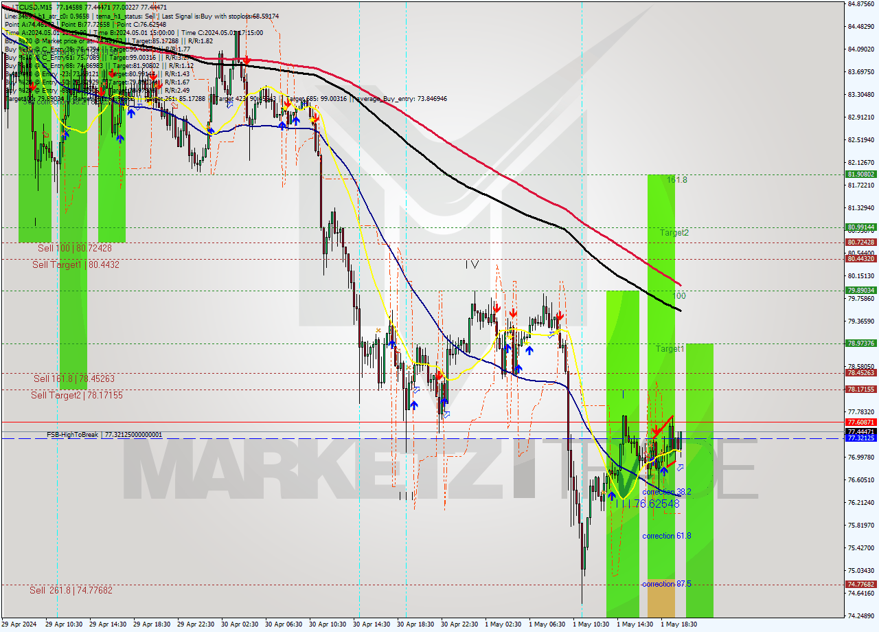 LTCUSD M15 Analysis LTCUSD M15 Signal