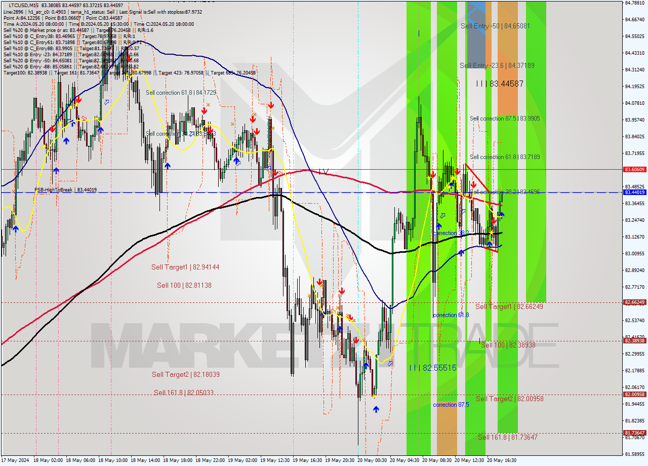 LTCUSD M15 Analysis LTCUSD M15 Signal