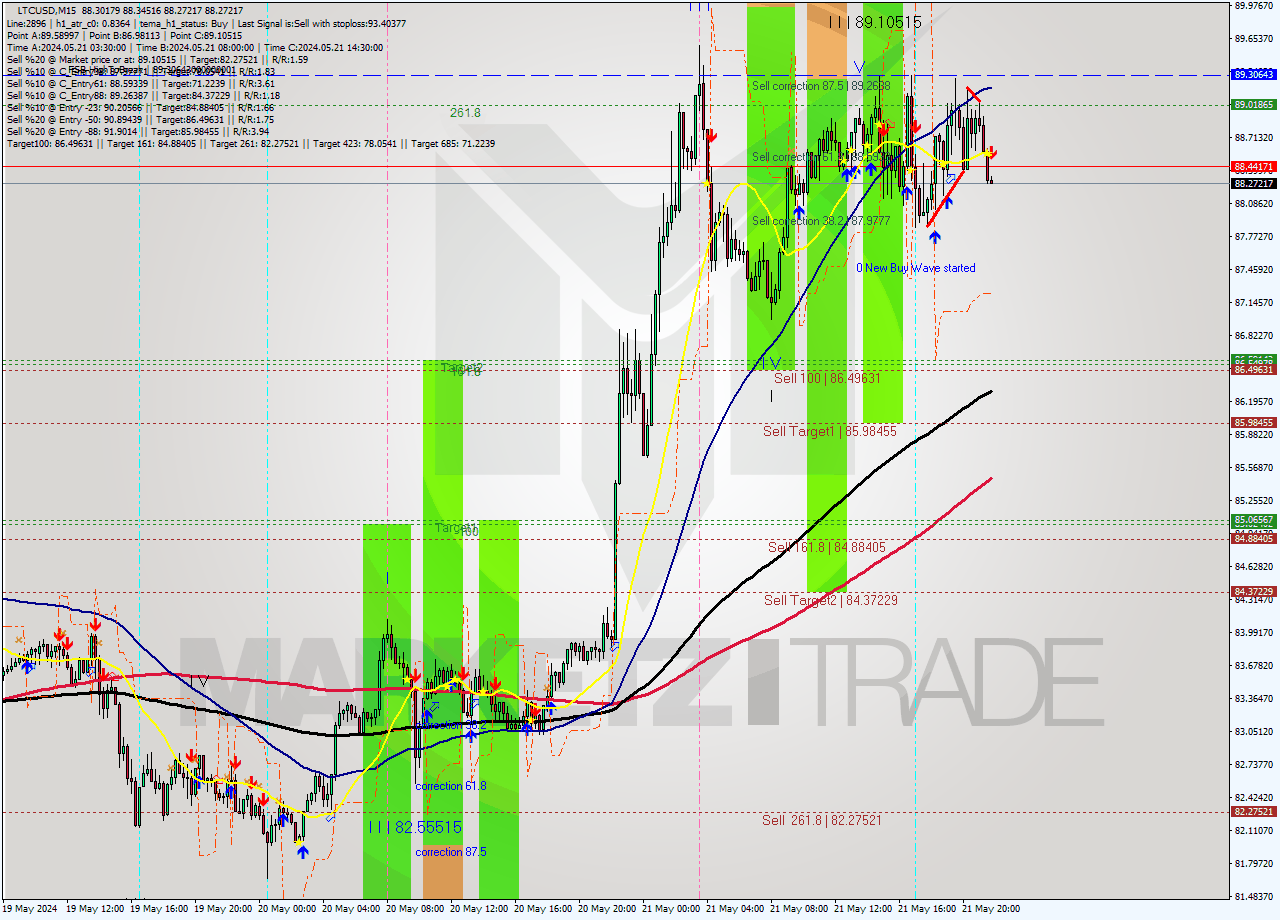 LTCUSD M15 Analysis LTCUSD M15 Signal