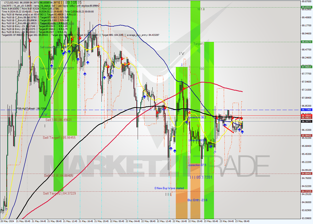LTCUSD M15 Analysis LTCUSD M15 Signal
