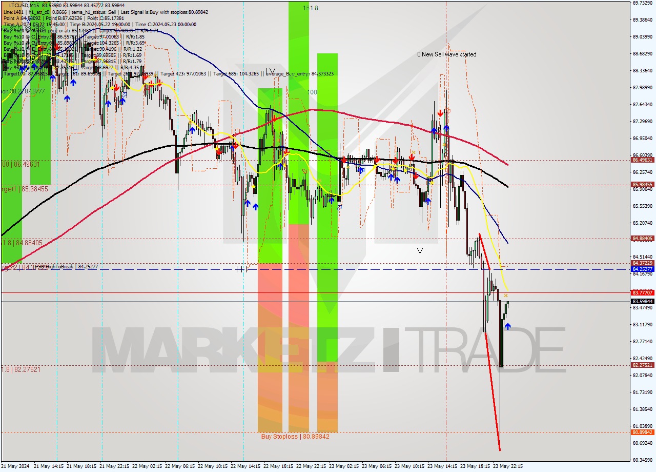 LTCUSD M15 Analysis LTCUSD M15 Signal