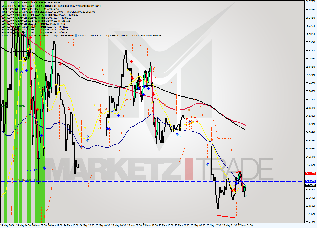 LTCUSD M15 Signal