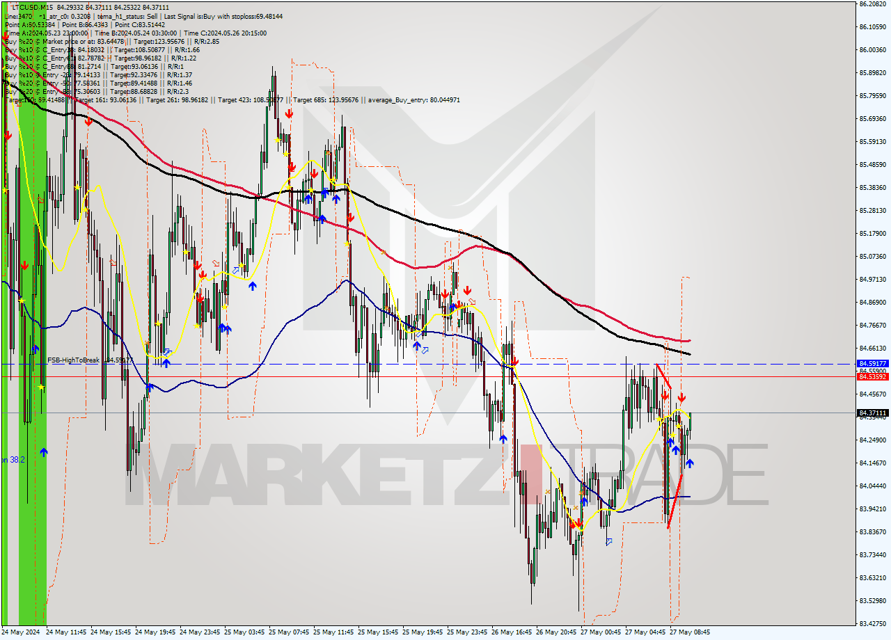 LTCUSD M15 Signal