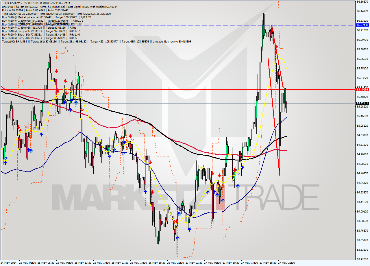 LTCUSD M15 Signal